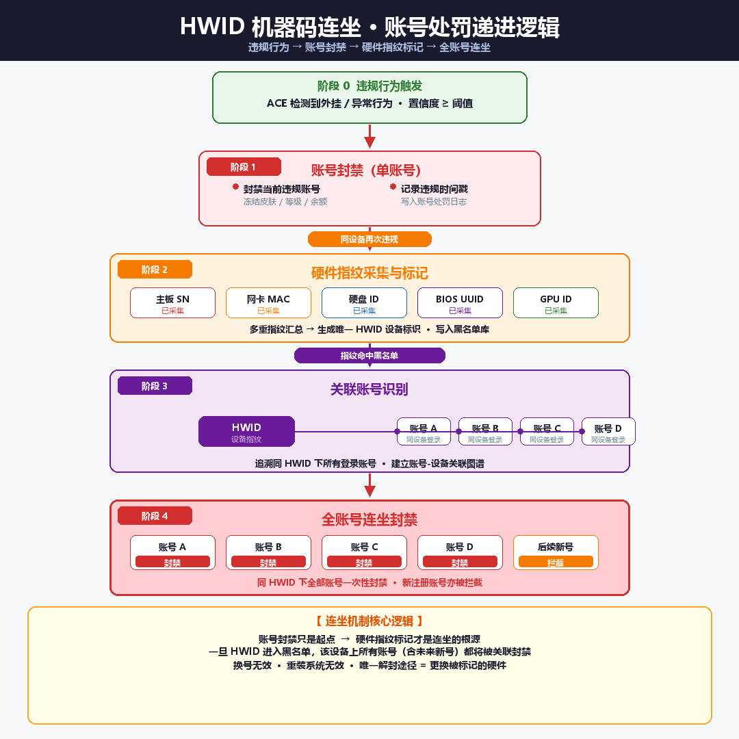 ACE 机器码封禁与连坐惩罚机制流程图