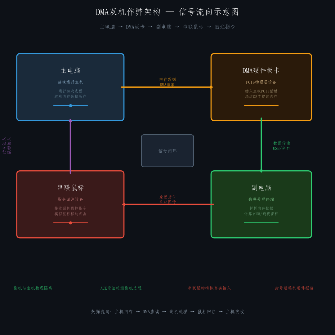 DMA硬件外部脚本运作原理与数据流向图