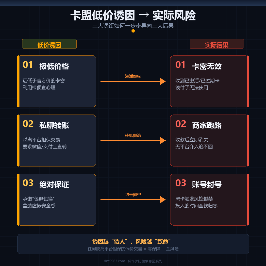 三角洲卡盟低价交易风险逻辑对照图