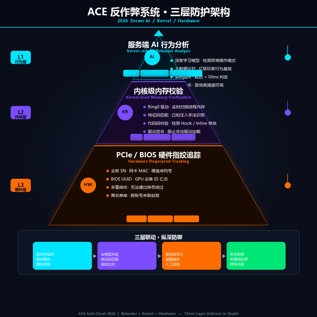 三角洲行动 ACE 反作弊 2026 三层防御体系示意图