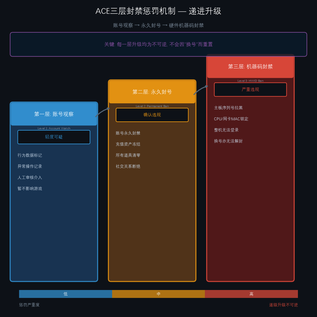 三角洲行动ACE反作弊系统三级封禁惩罚示意图