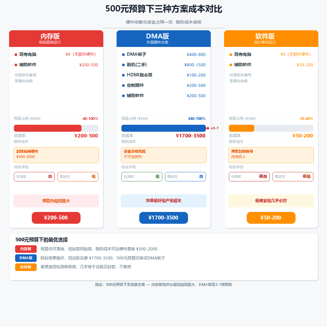 三角洲行动三类辅助形态硬件门槛与500元预算覆盖率对比