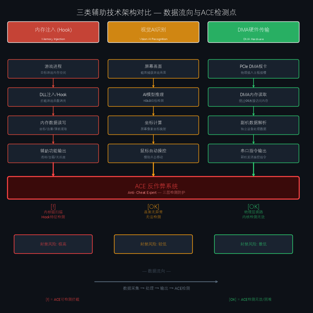 三角洲行动三类辅助脚本技术原理与反作弊检测机制对比图