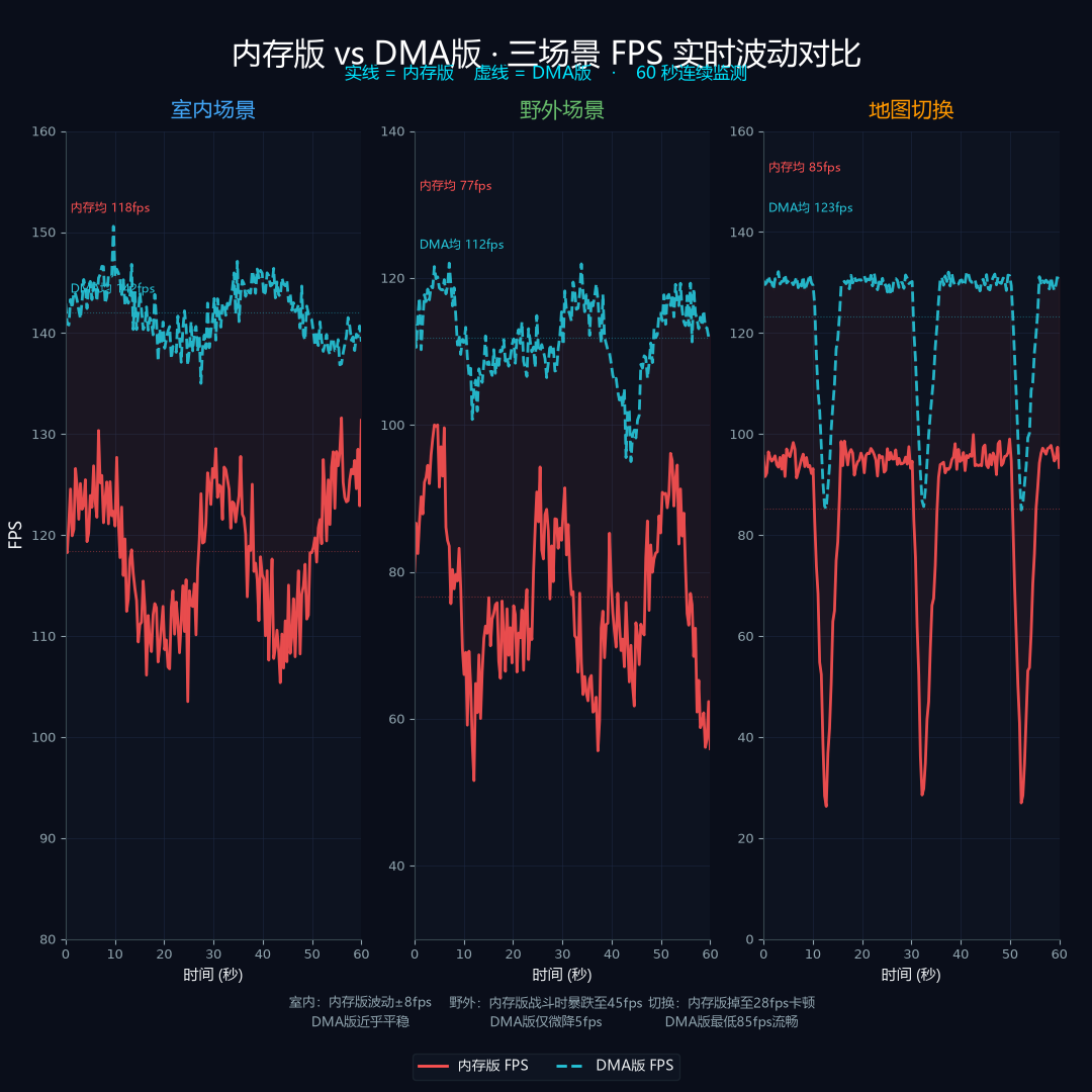 三角洲行动不同场景下内存版与 DMA 版辅助的 FPS 波动对比