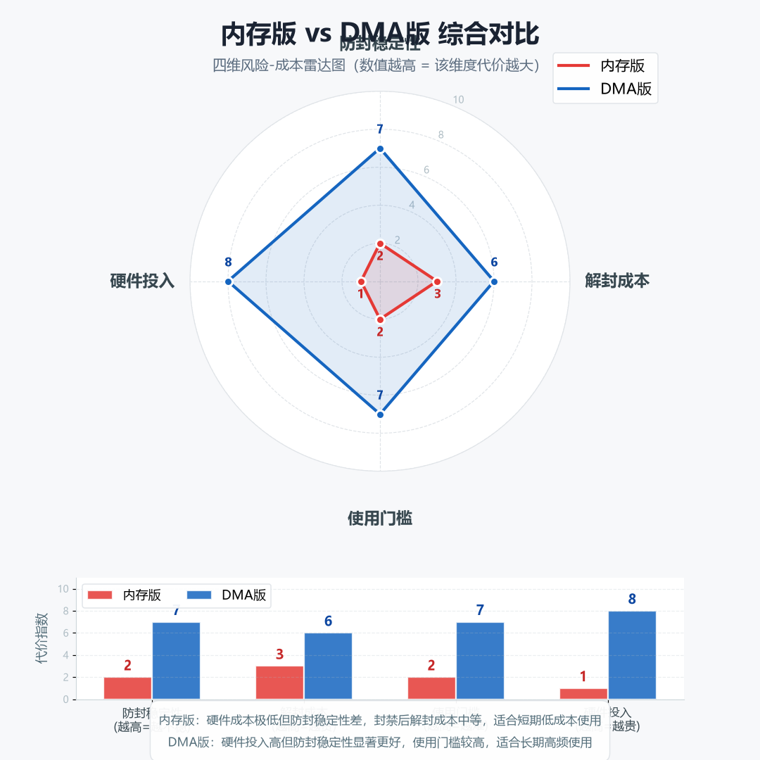 三角洲行动内存版与DMA辅助全维度风险对比图