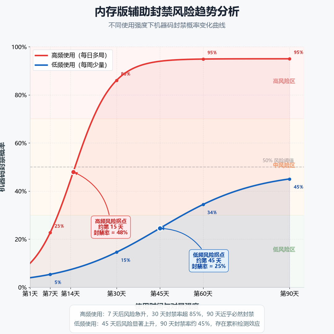 三角洲行动内存版辅助不同使用强度下的风险趋势图