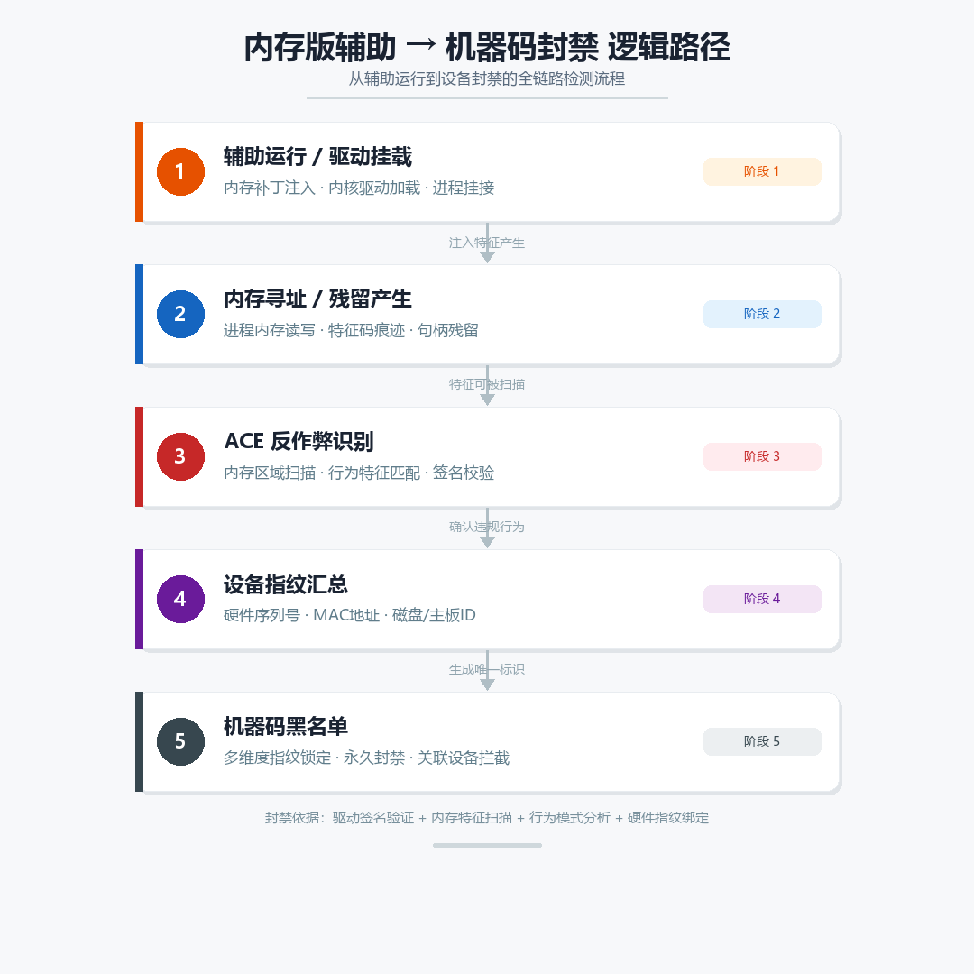 三角洲行动内存版辅助触发机器码封禁的机制流程图