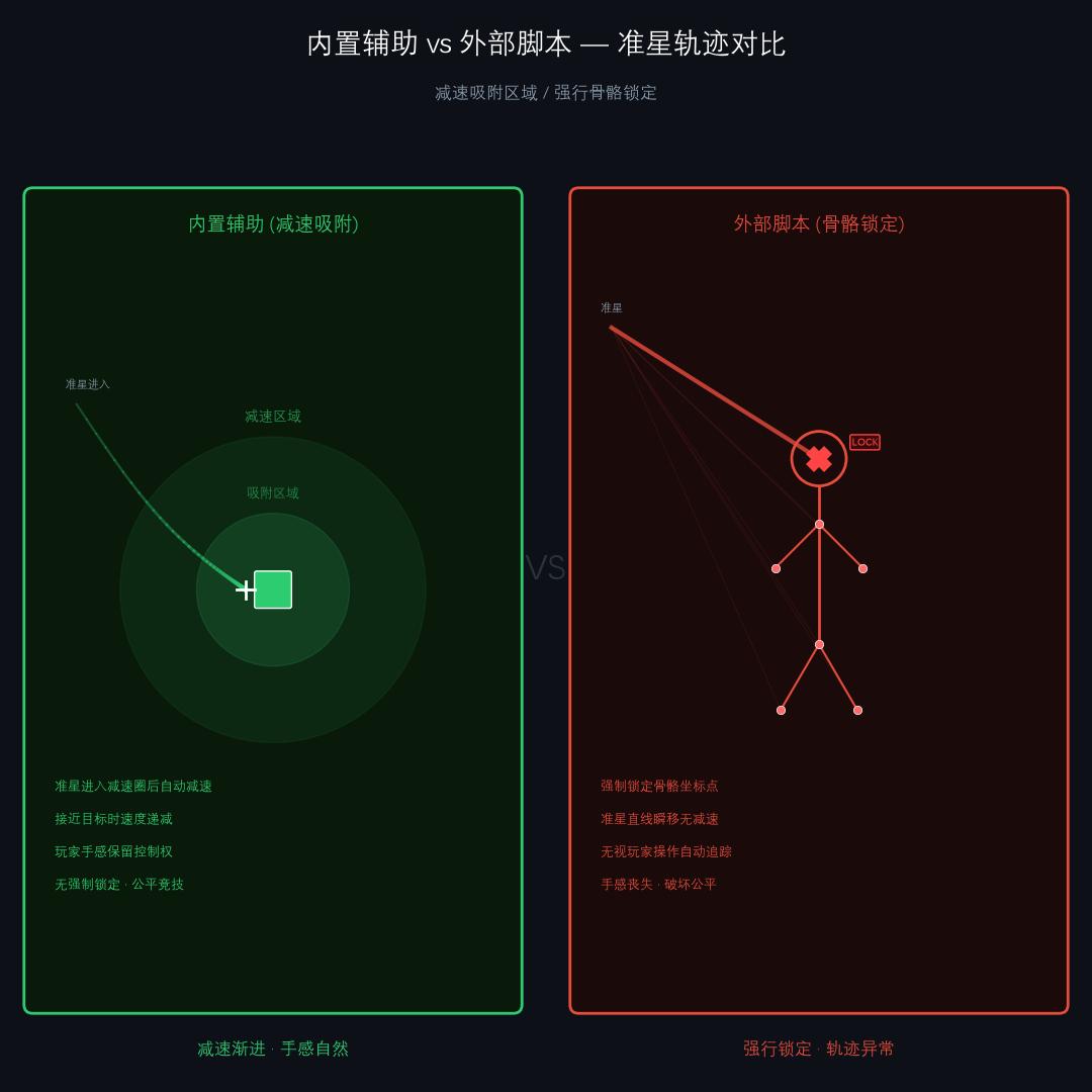 三角洲行动内置辅助减速区域与外部脚本锁头轨迹对比