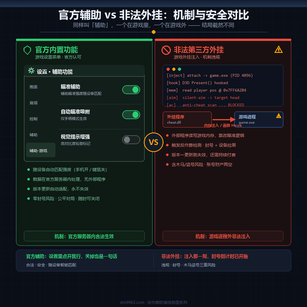 三角洲行动内置辅助瞄准与第三方外挂风险对比