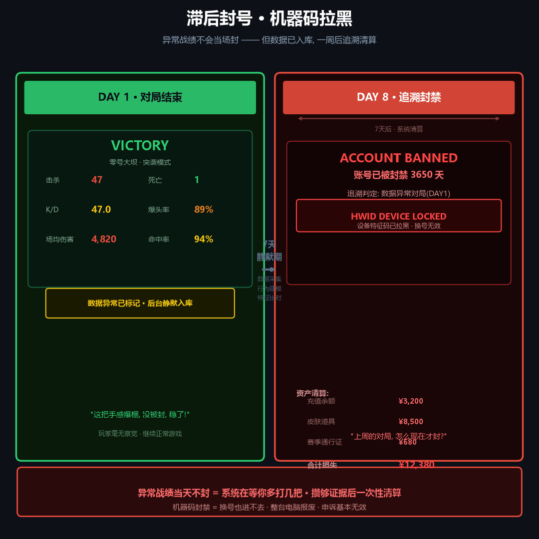 三角洲行动反作弊滞后封号与机器码封禁机制示意图