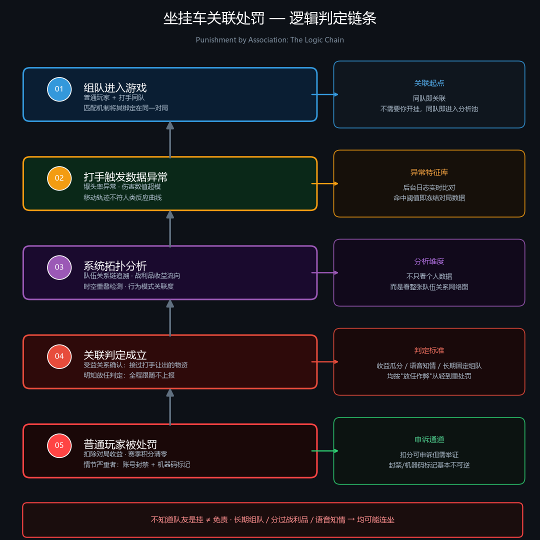 三角洲行动坐挂车关联处罚判定流程图