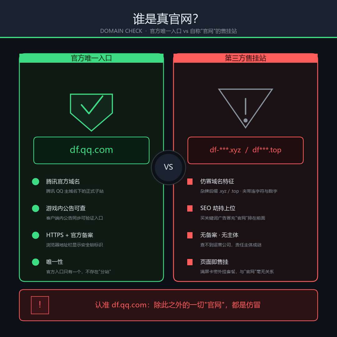 三角洲行动官方入口与第三方售挂站对比示意图