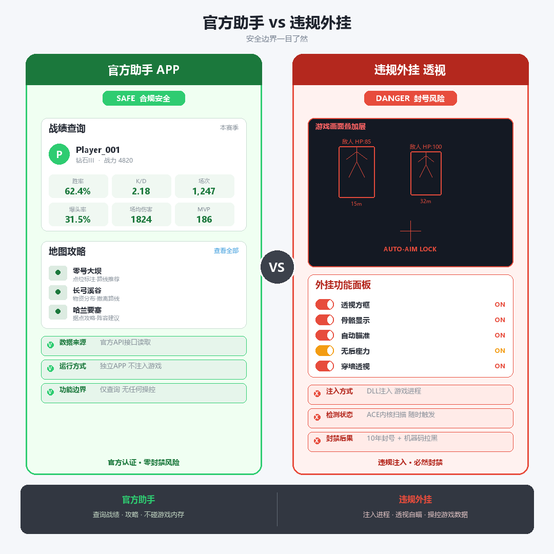 三角洲行动官方助手与违规外挂的功能与风险对比。