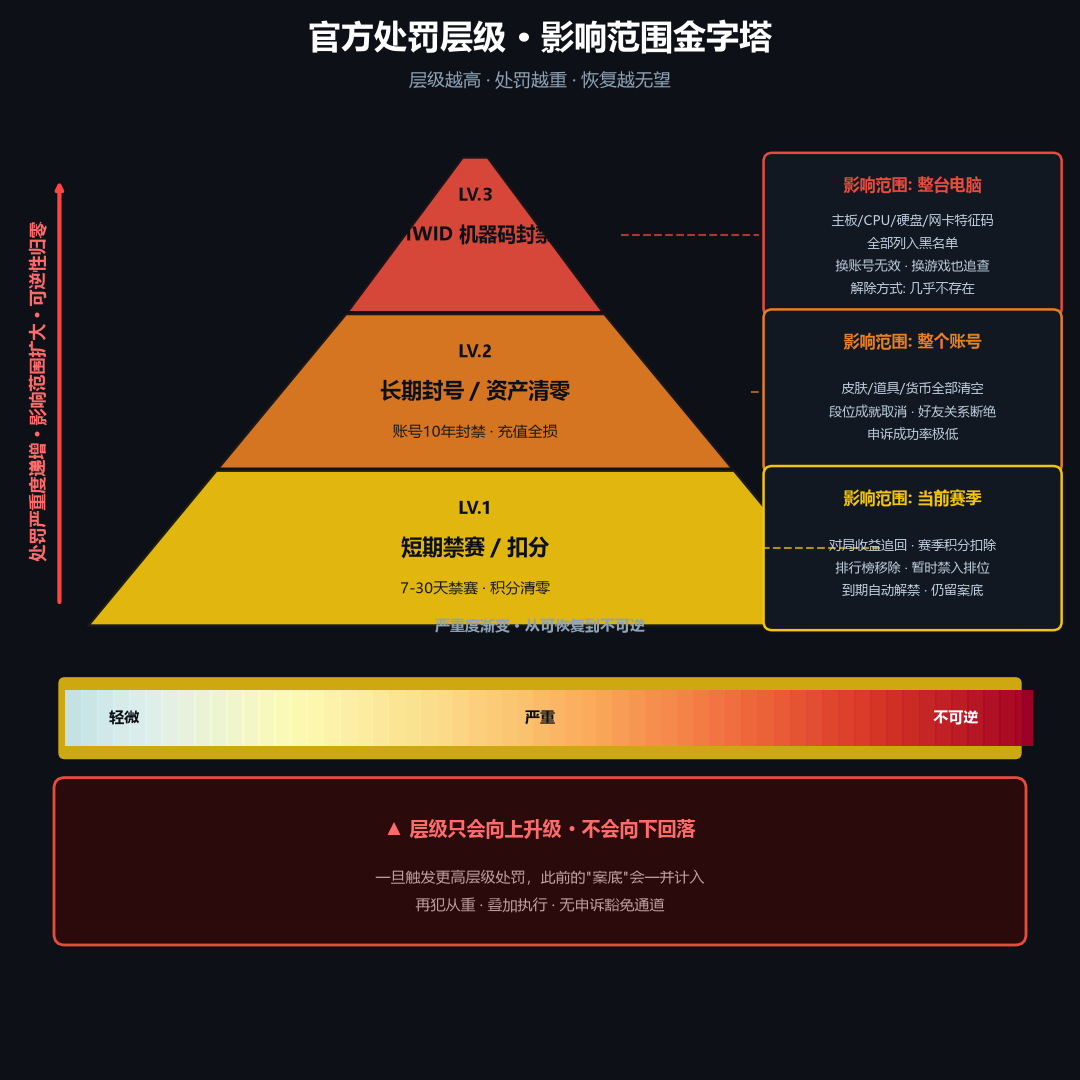 三角洲行动官方反作弊处罚层级金字塔图
