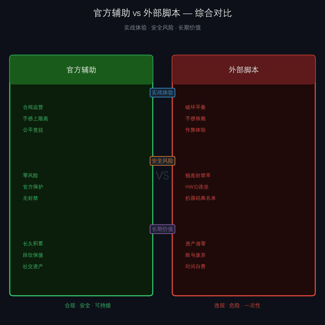 三角洲行动官方辅助与外部脚本综合维度对比图