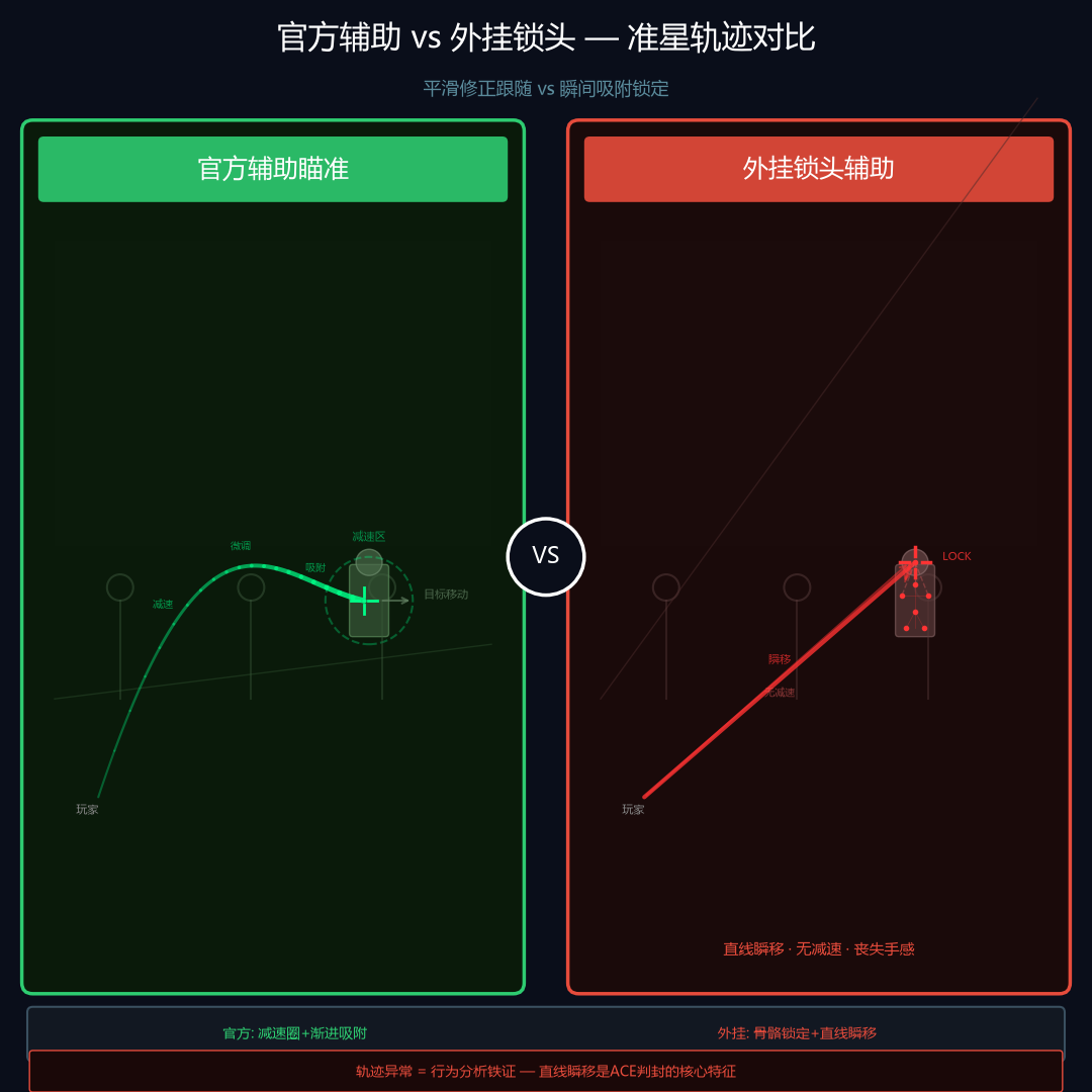 三角洲行动官方辅助瞄准与第三方外挂锁头轨迹视觉对比图