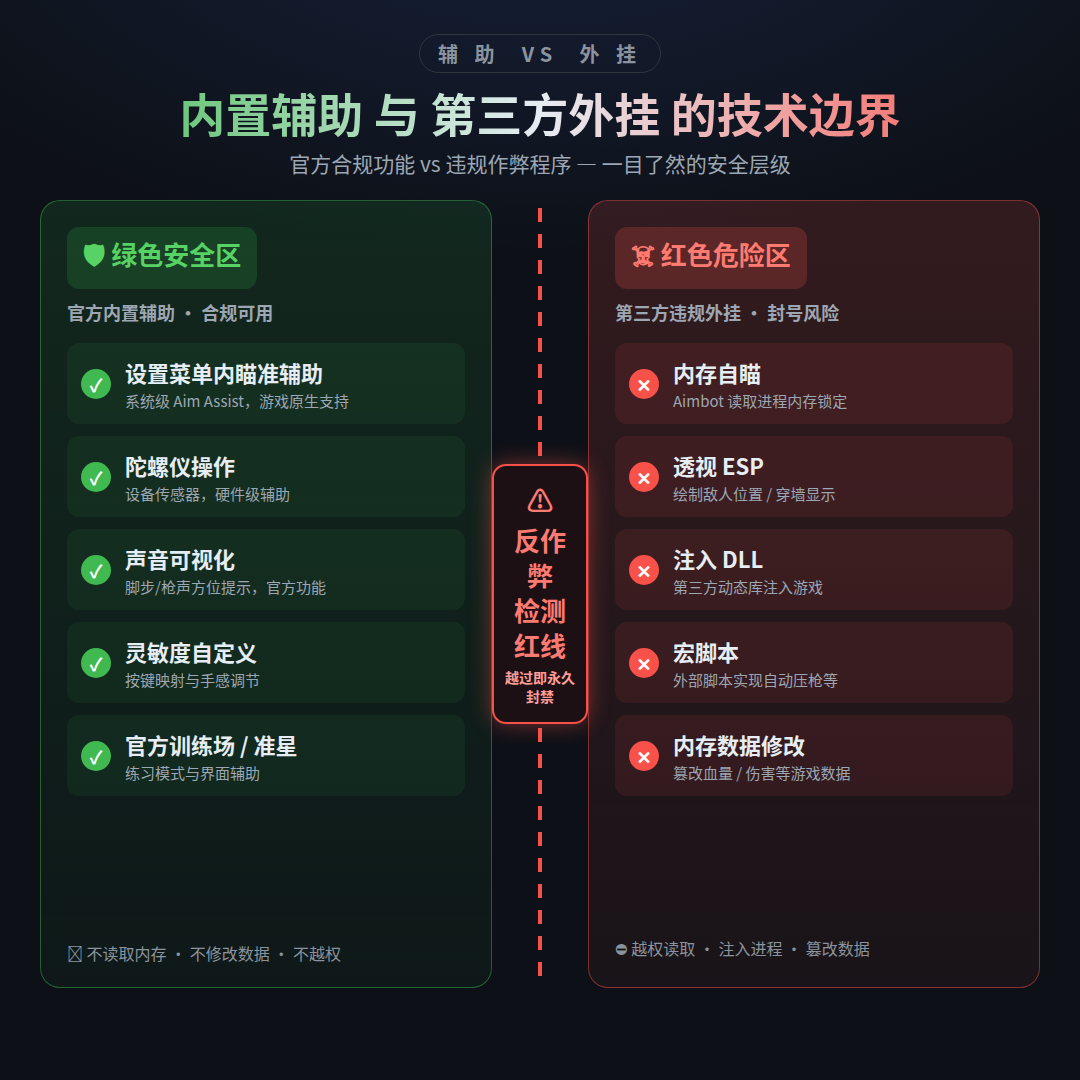 三角洲行动官方辅助设置与第三方违规外挂安全边界对比图