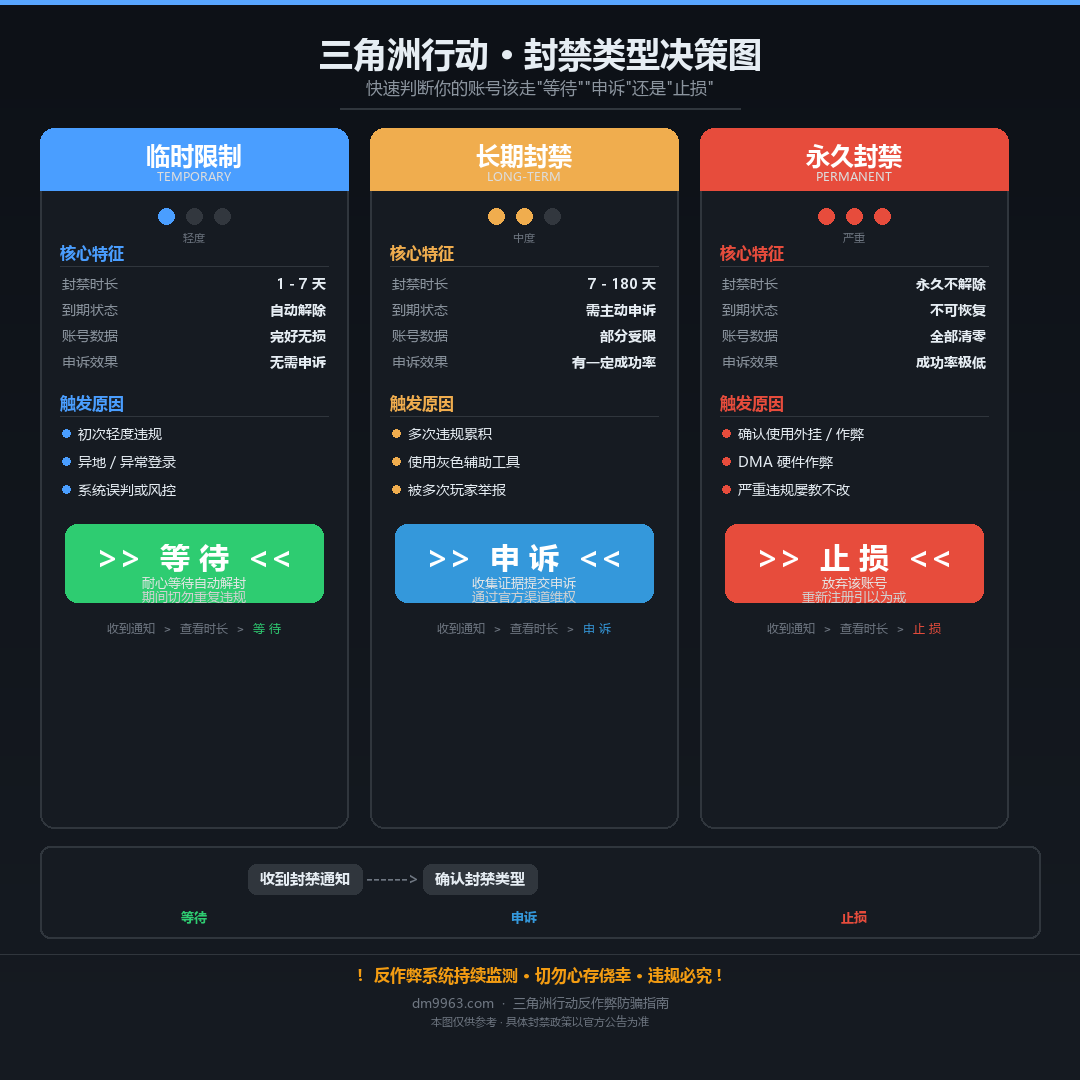 三角洲行动封号类型判定与处理路径对比图