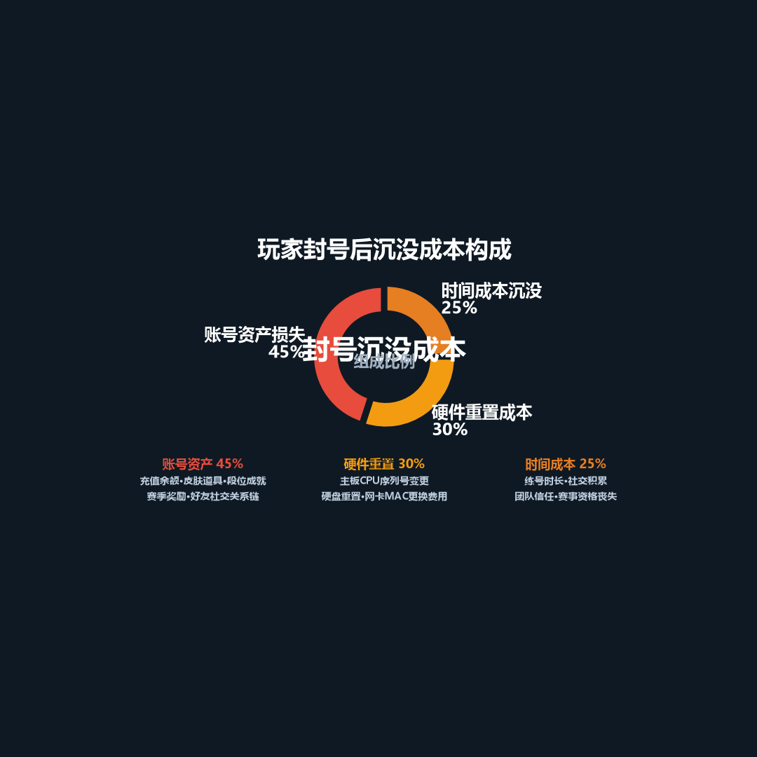 三角洲行动开挂被封后的沉没成本分析