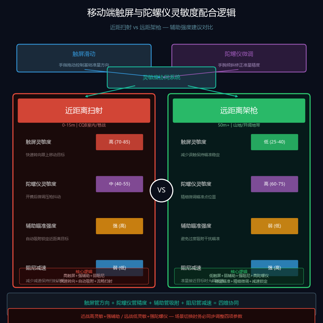 三角洲行动手机端辅助瞄准与灵敏度推荐配置表