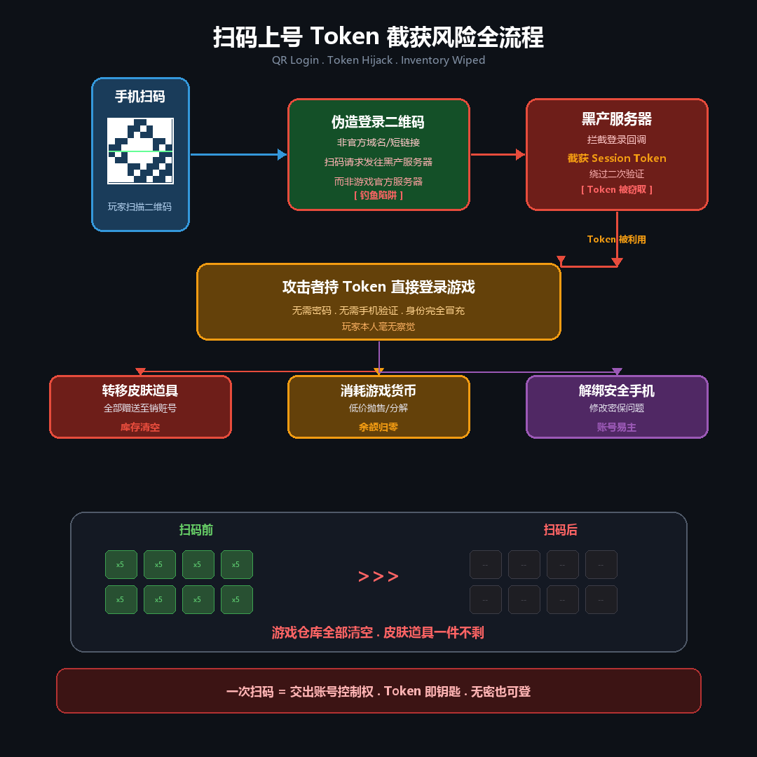 三角洲行动扫码登录 Token 被劫持导致洗号风险示意图