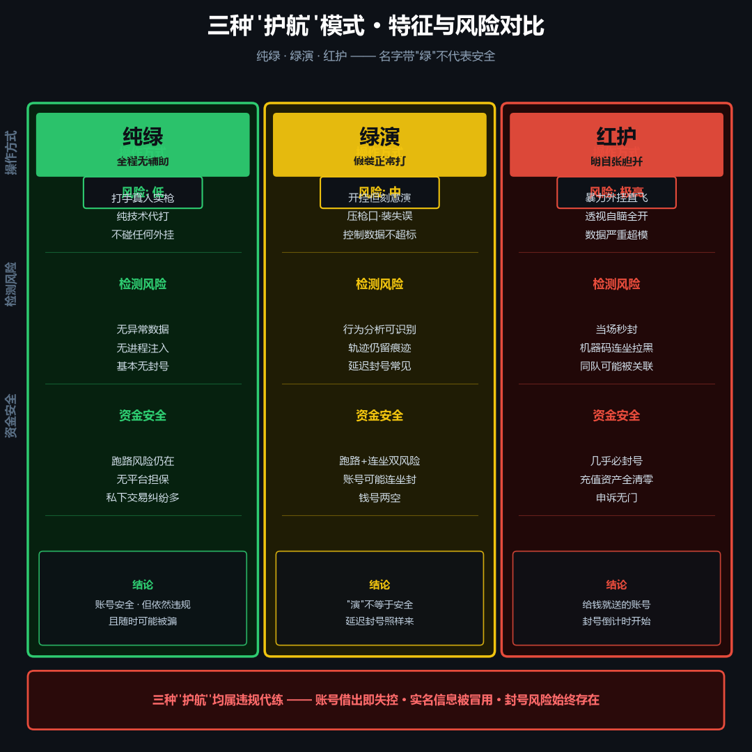 三角洲行动护航模式特征与风险等级对比图