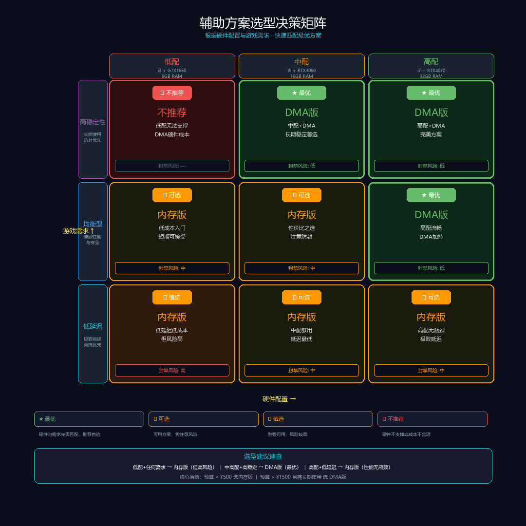 三角洲行动玩家硬件配置与辅助方案选择决策矩阵图