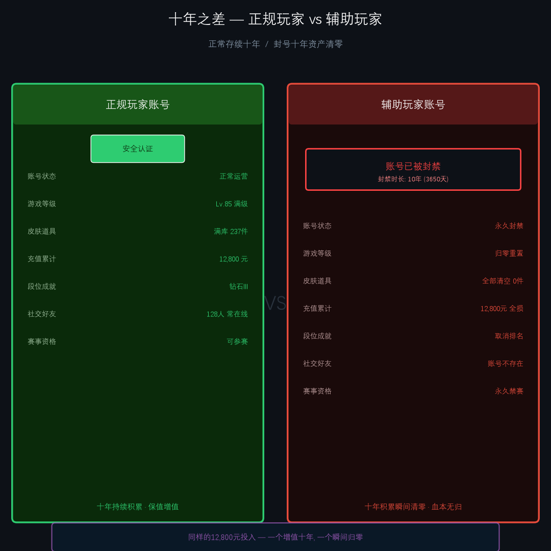 三角洲行动账号正常状态与使用辅助封号10年资产损失对比图