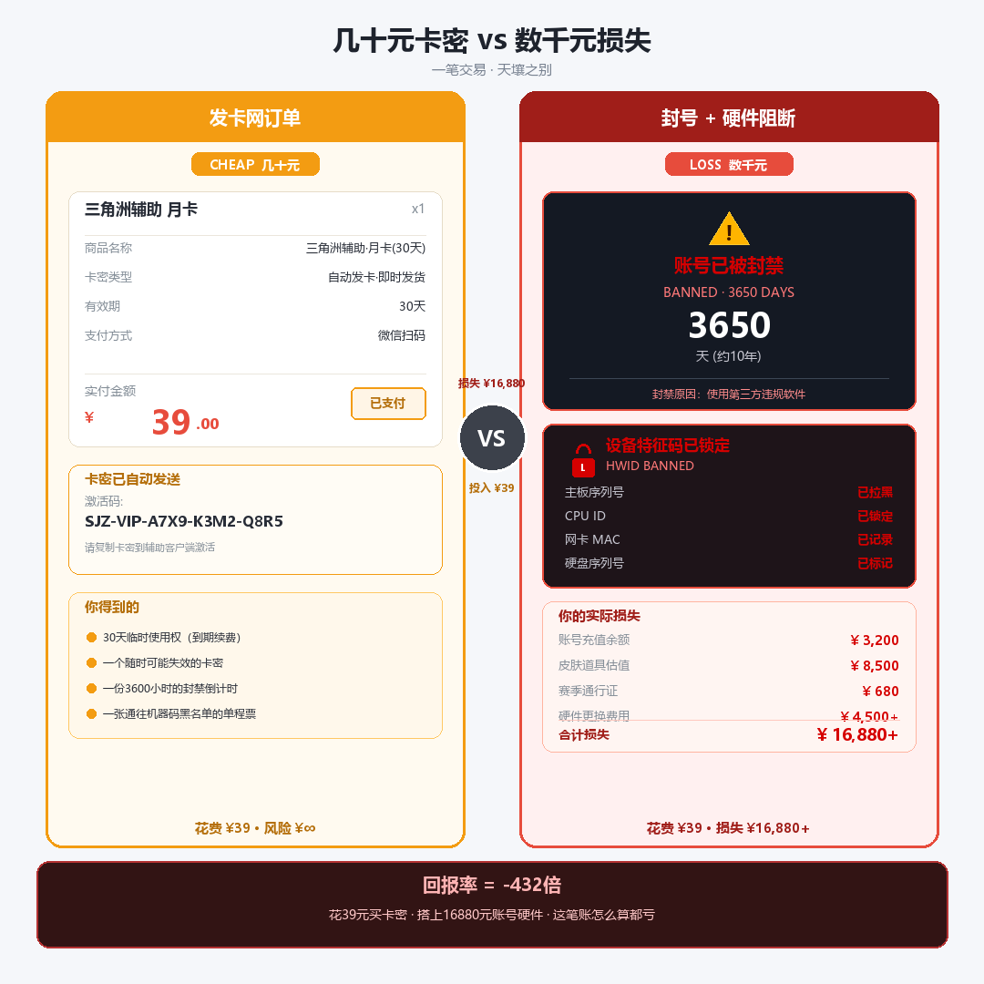 三角洲行动辅助卡密费用与账号封禁损失对比