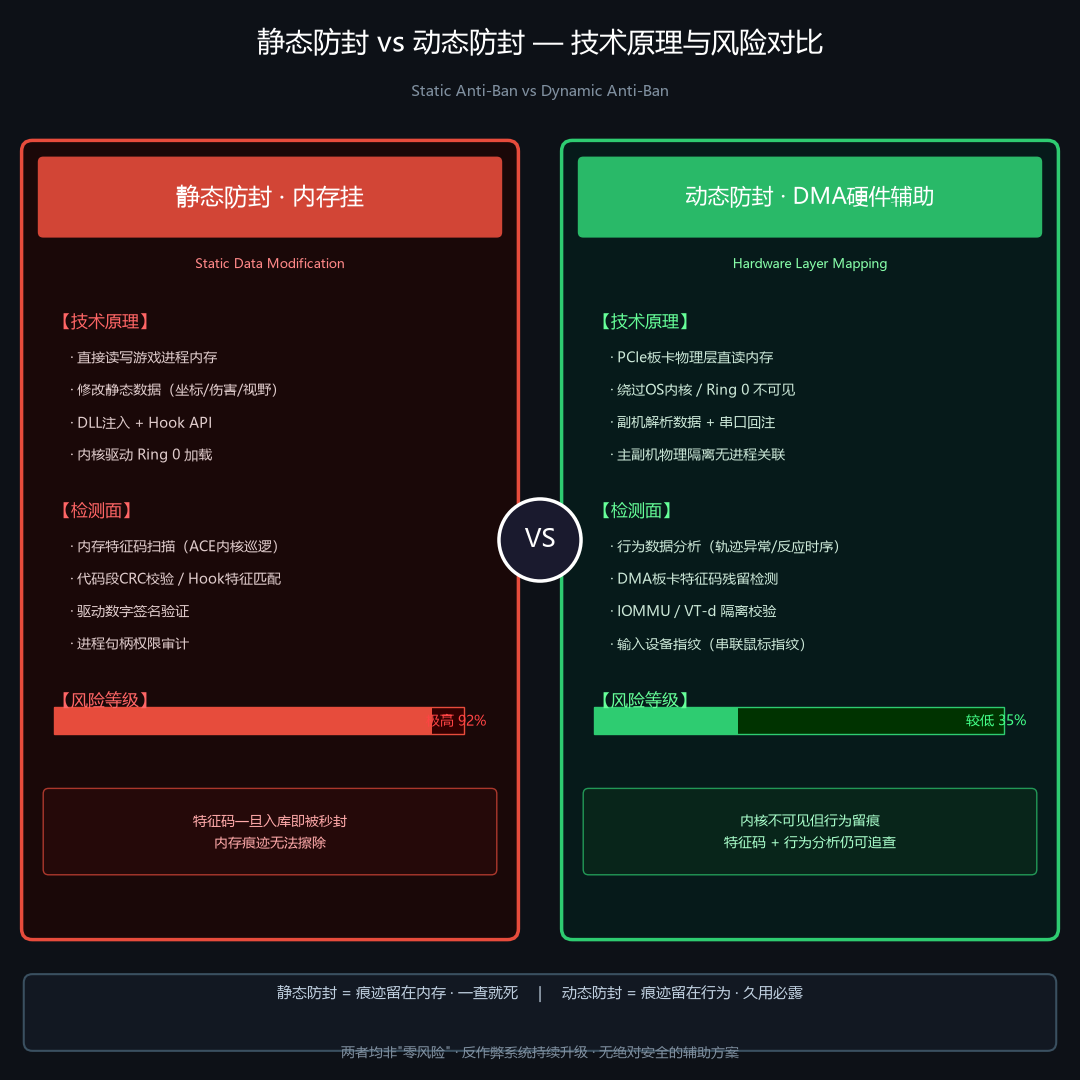 三角洲行动辅助技术原理与反作弊检测机制对比