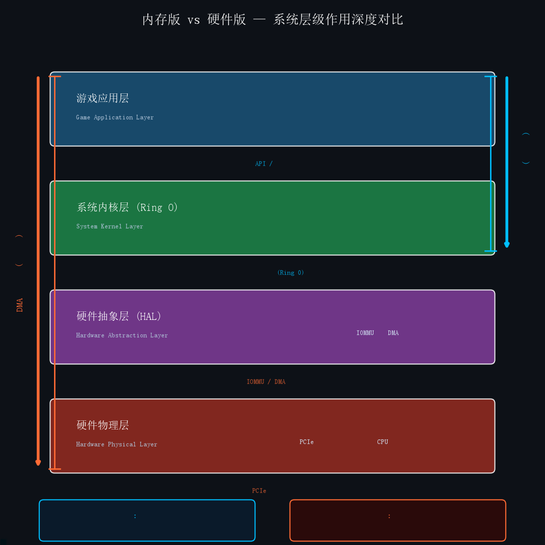 三角洲行动辅助技术路线系统层级示意图