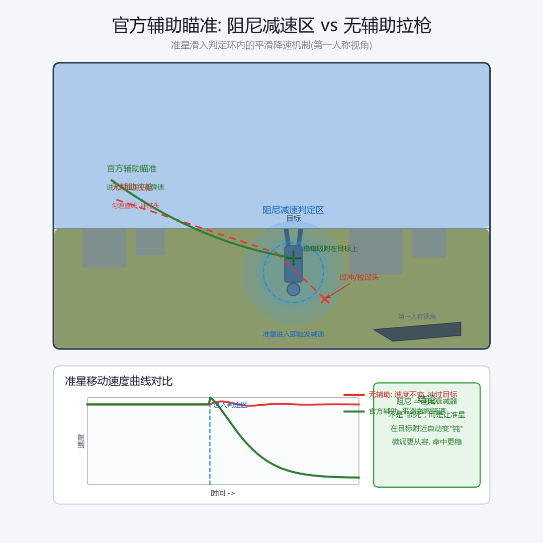三角洲行动辅助瞄准阻尼区域与准星减速机制示意图