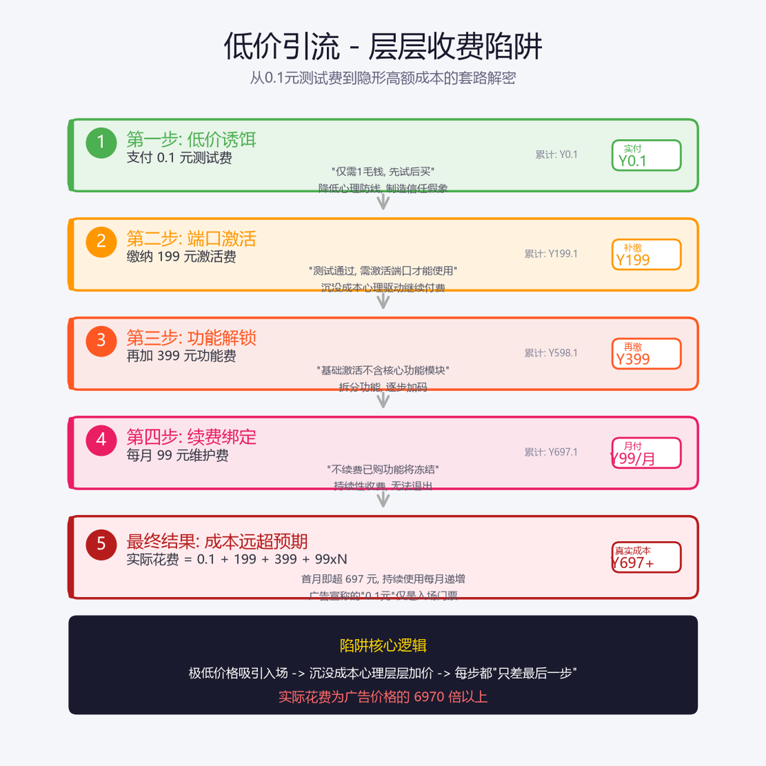三角洲辅助低价引流诱导二次收费的资金陷阱流程图。