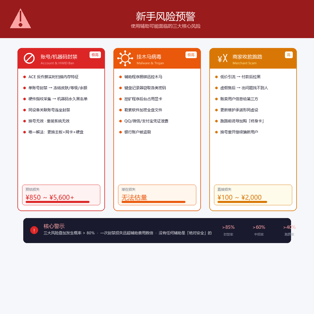 三角洲辅助使用常见风险预警