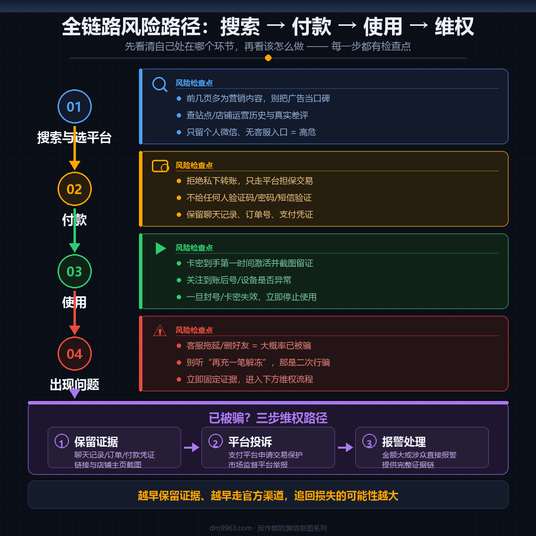 三角洲辅助卡盟从选平台到被骗维权全流程风险图示，标注各环节风险检查点