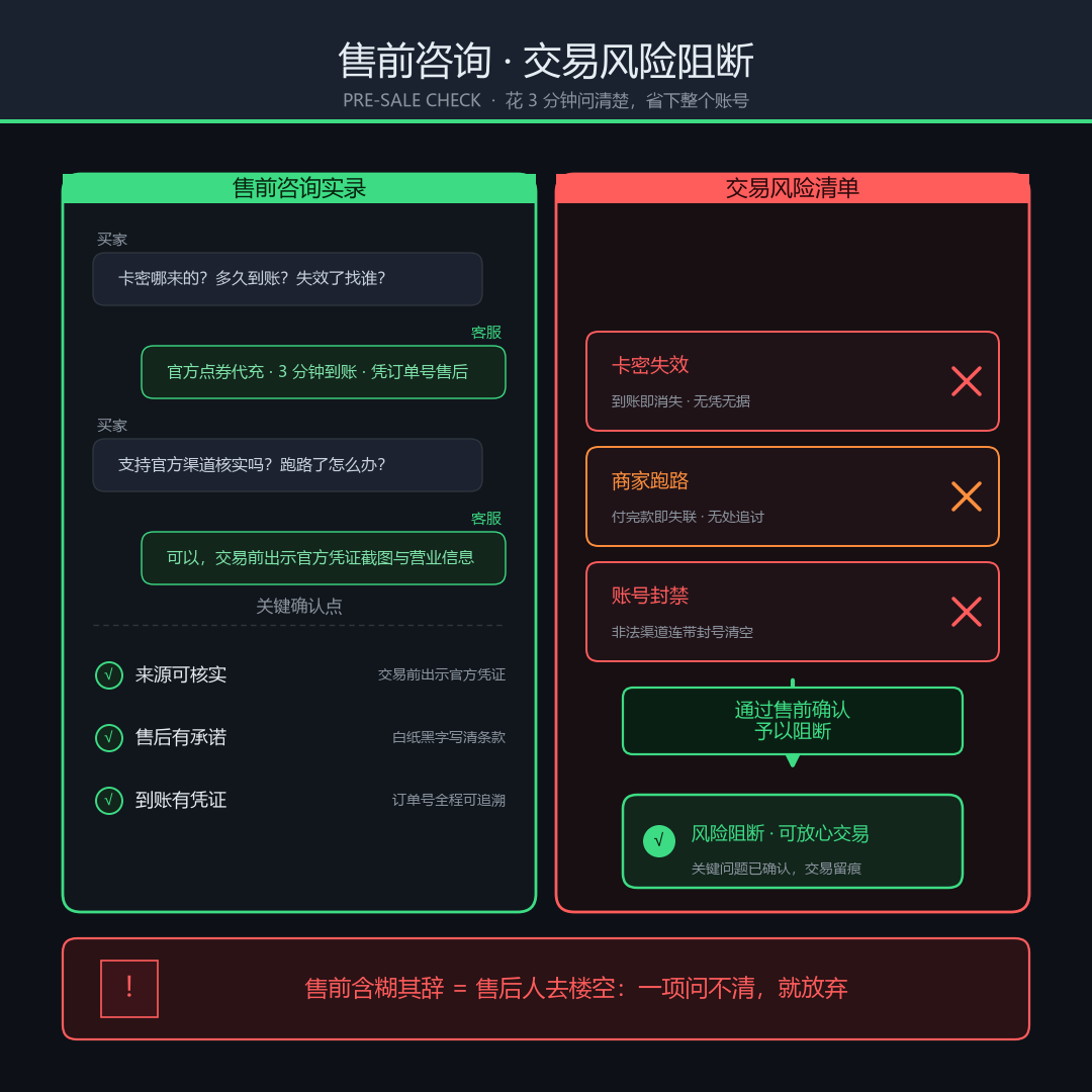 三角洲辅助卡盟售前咨询与风险控制示意图