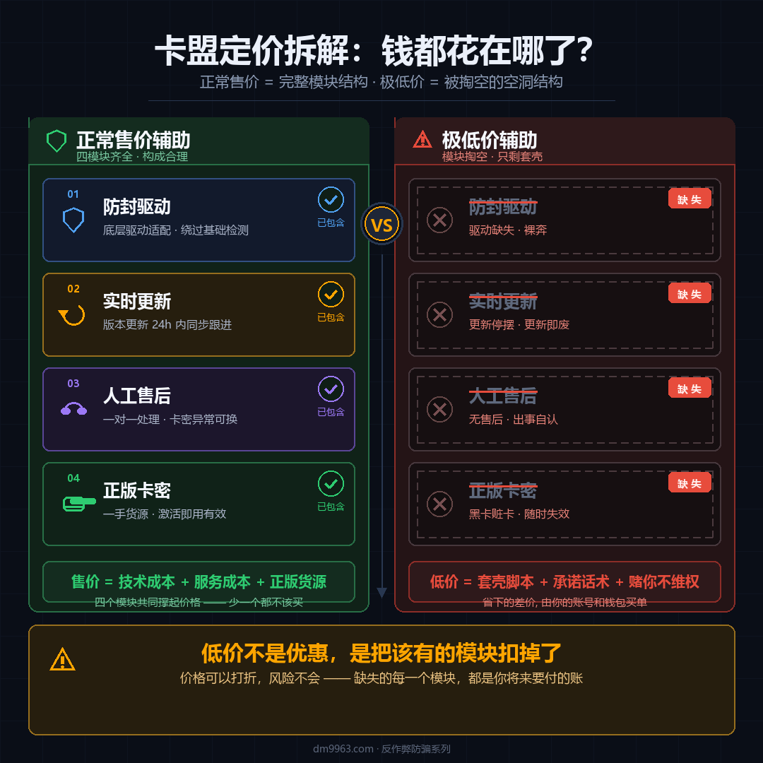 三角洲辅助卡盟正常定价与异常低价的产品服务构成对比图