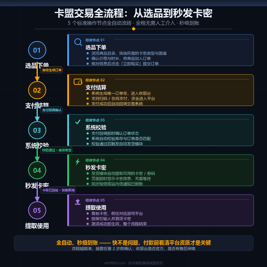 三角洲辅助卡盟自助下单及自动发卡流程示意图
