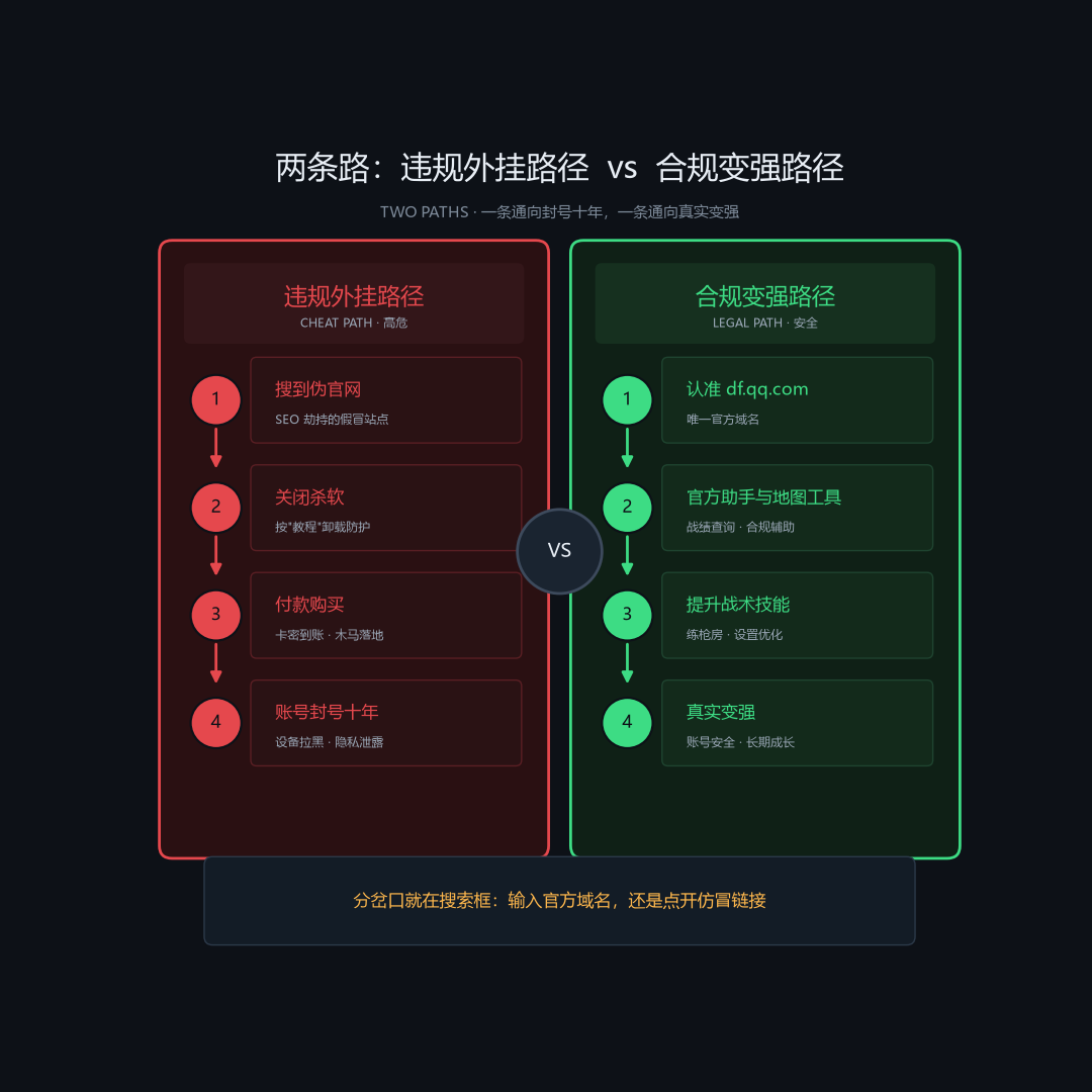 三角洲辅助官网搜索风险与合规路径对比图