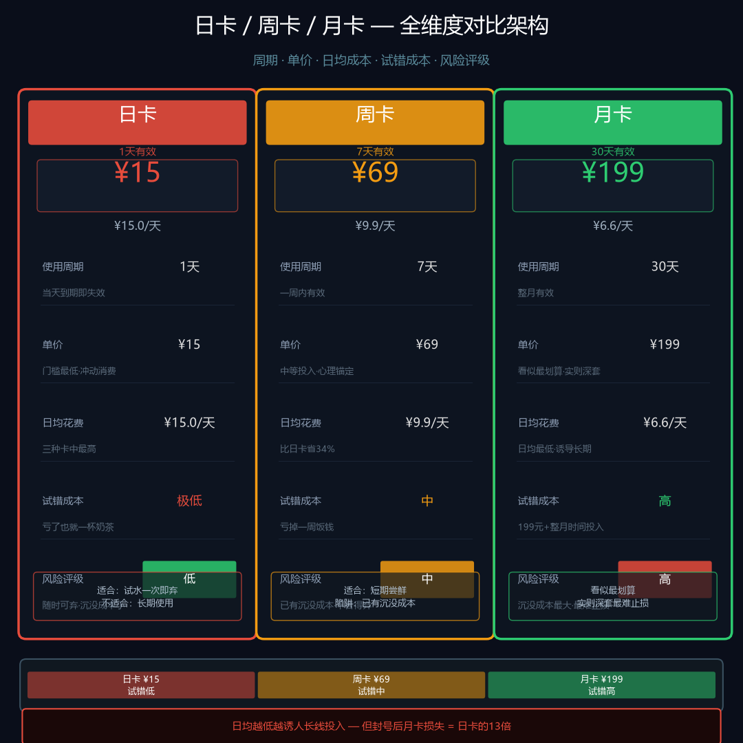 三角洲辅助日卡周卡月卡价格与周期对比图