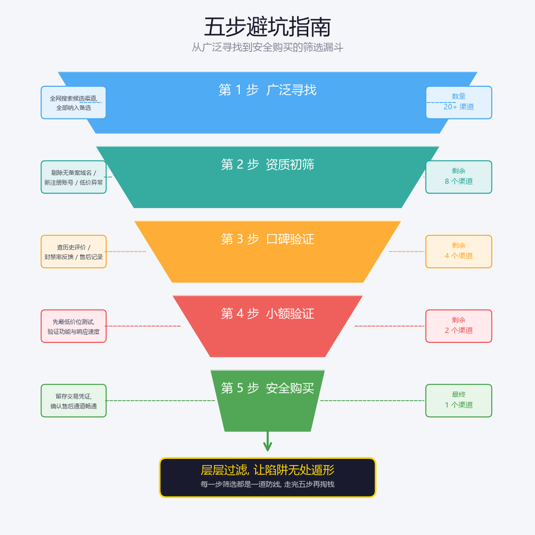 三角洲辅助购买避坑流程漏斗图。