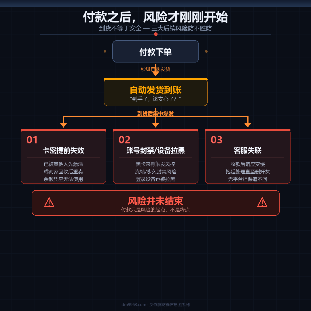 从付款到货到账号封禁、卡密失效、售后失联三条风险分支的流程图