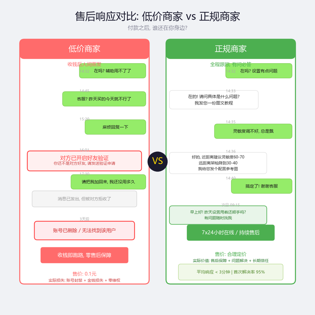 低价辅助商家与正规商家售后响应的差异对比图。