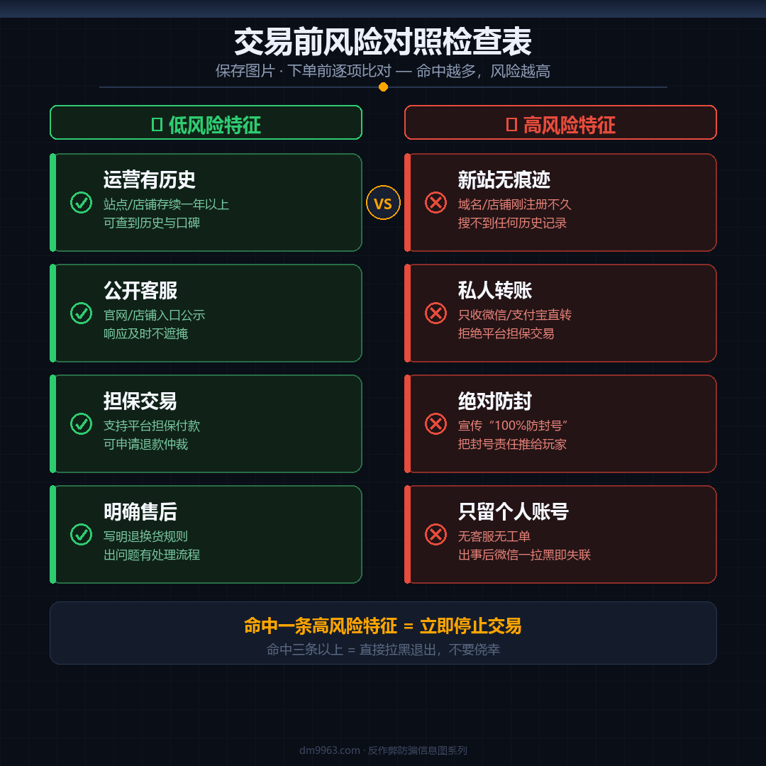 低风险交易与高风险交易在运营、客服、支付、售后四个维度的左右对比表