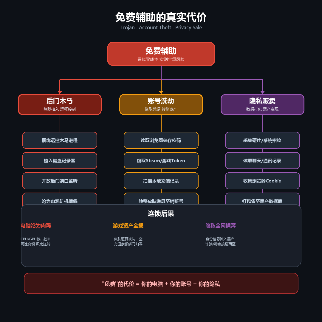 免费三角洲辅助运行逻辑与后门盗号风险结构图