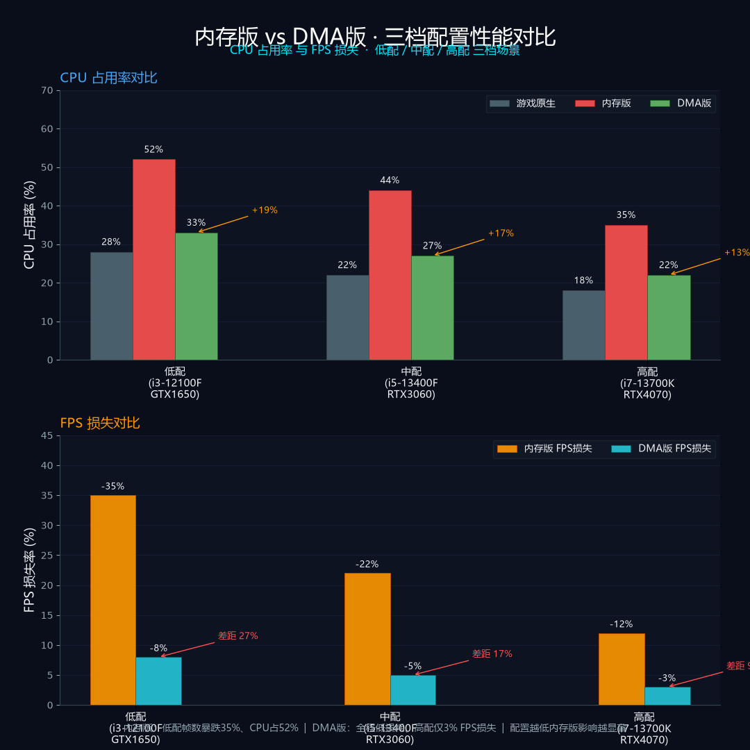 内存版与 DMA 版辅助在不同硬件配置下的性能开销对比