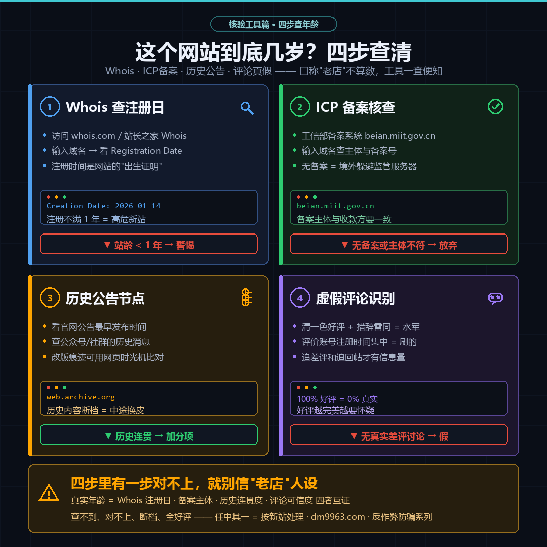 判断卡盟平台运营时间的四个检查点流程图