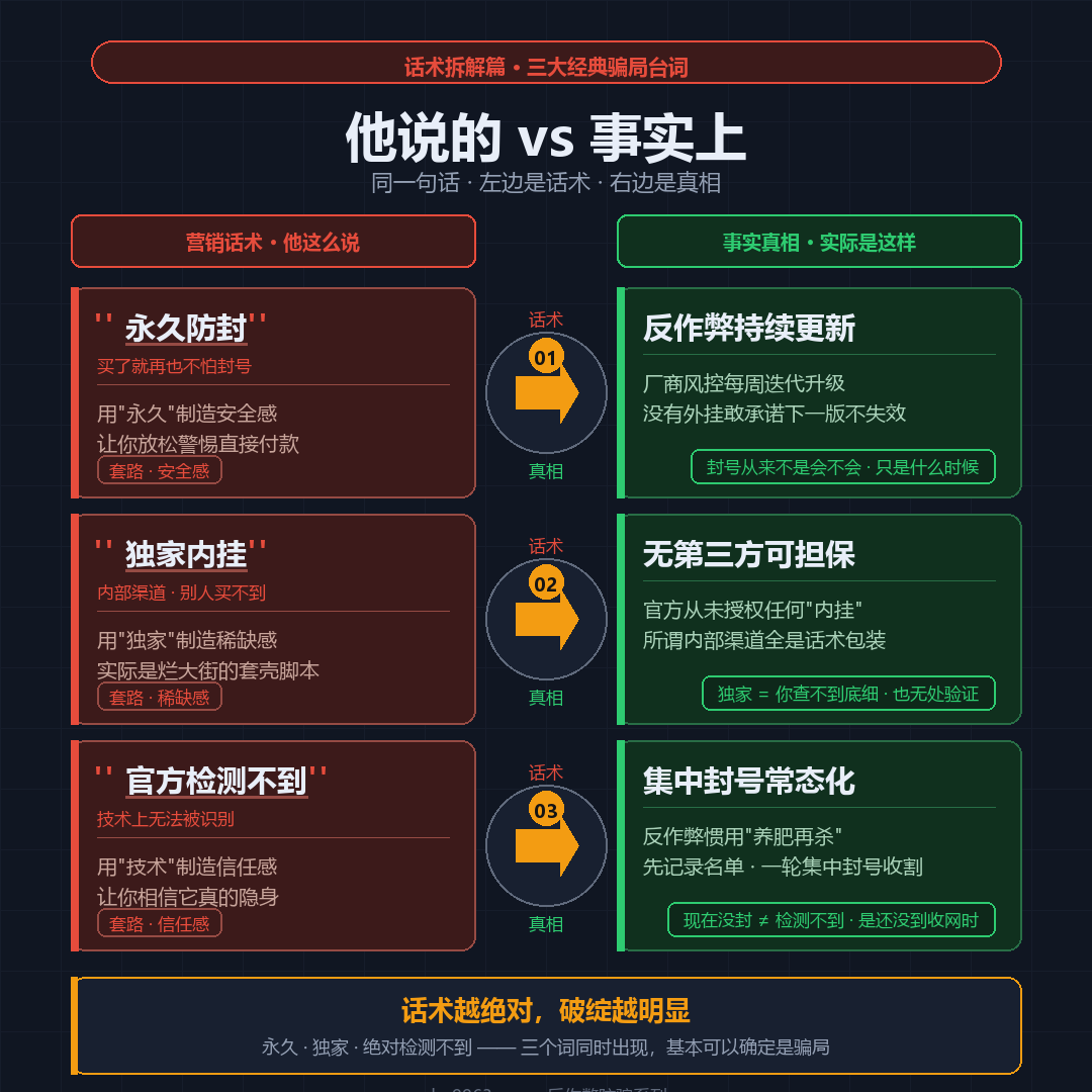 卡盟常见虚假宣传话术与实际风险对照图