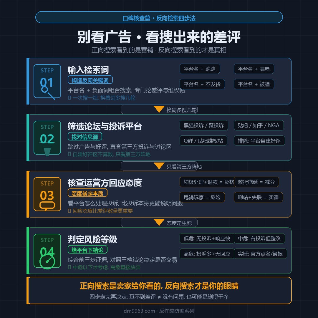 卡盟平台反向口碑核查流程图