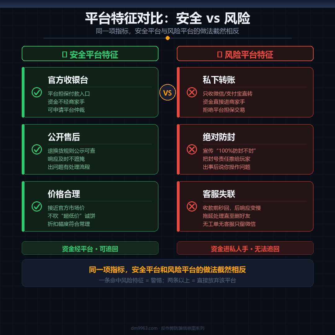 卡盟平台真假判断特征对比图